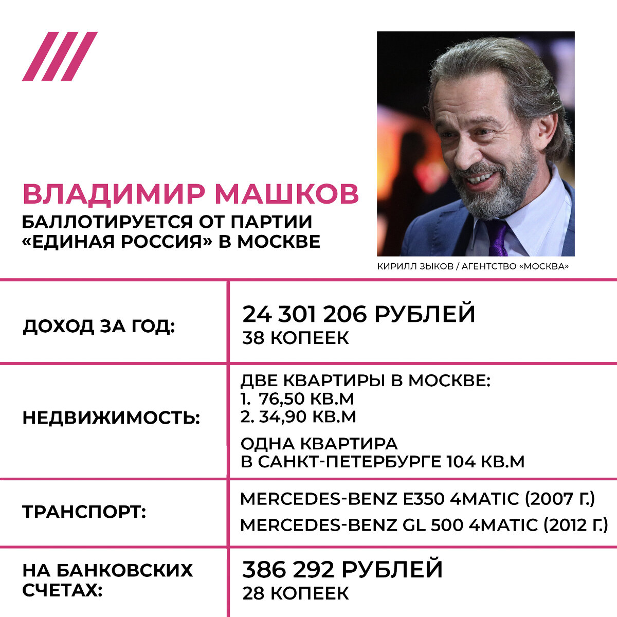 <p dir="ltr"><strong>Владимир Машков</strong></p>

<p dir="ltr"><span id="docs-internal-guid-4a71459b-7fff-6327-5758-c3245cb51334">Народный артист Ро</span>ссии Владимир Машков уже пытался баллотироваться в Госудму в 2011 году. Актер вошел в первую тройку &laquo;Единой России&raquo;&nbsp;по Кемеровской области, однако потом отказался от мандата, чтобы <a href="https://regnum.ru/news/1480853.html">заниматься</a> творчеством. Также он был в совете в рабочей группы&nbsp;по подготовке поправок в Конституции и снимался в ролике, где агитирует голосовать за них. Он предложил конституционно запретить отчуждение территорий России, что вошло в поправки.&nbsp;</p>

<div>&nbsp;</div>