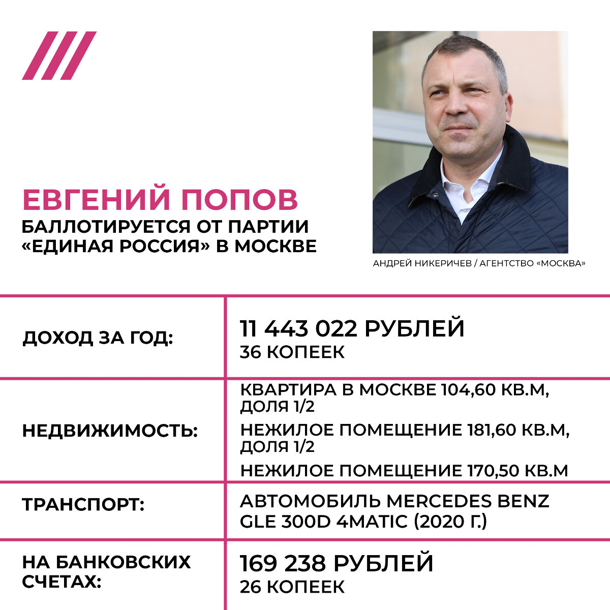 <p dir="ltr"><strong>Евгений Попов&nbsp;</strong></p>

<p dir="ltr"><span id="docs-internal-guid-e9a895ec-7fff-418b-f948-e0bc06c50f9c">Евгений Попов известен как соведущий политической программы </span><span>&laquo;60 минут&raquo;&nbsp;на &laquo;России 1&raquo;. Соратники Навального&nbsp;рассказали о роскошной недвижимости Попова и его соведущей и жены Ольги Скабеевой. В нем утверждалось, что у них есть две квартиры, которые авторы расследования оценили в 300 млн рублей.&nbsp;Позже &laquo;Медуза*&raquo; <a href="http://meduza.io/feature/2021/08/23/vybory-v-mosgordumu-v-2019-m-okazalis-dlya-vlasti-provalnymi-na-vyborah-v-gosdumu-v-2021-m-ona-rasschityvaet-na-revansh" target="_blank">написала </a>со ссылкой на документы, предоставленные Поповым,&nbsp;</span>что недвижимость стоит около 155 млн рублей. Кроме того, как пишет издание, за одно нежилое помещение и одну квартиру пара выплачивает ипотеку.&nbsp;</p>