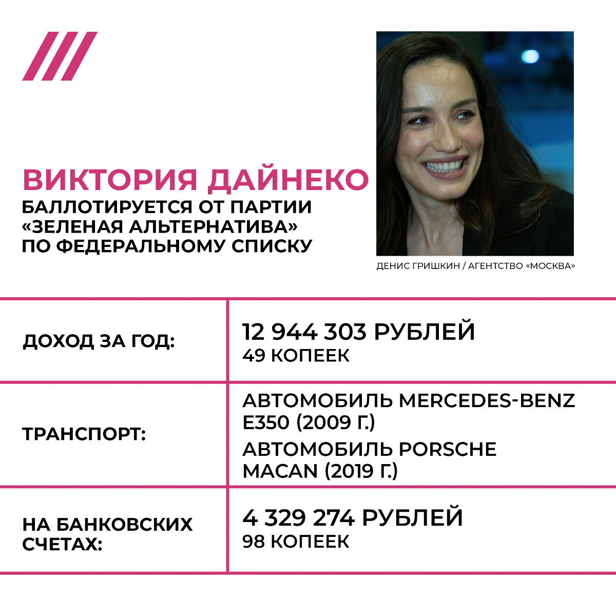 <p dir="ltr"><strong>Виктория Дайнеко</strong></p>

<p dir="ltr"><span id="docs-internal-guid-b9e58795-7fff-bc5e-a5d5-42fcb7187998">Певица Виктория Дайнеко возглавляет список </span><span>&laquo;Зеленой альтернативы&raquo;&nbsp;на выборах в Госдуму. Экологическая партия появилась в 2020 году. В этот период создавались еще&nbsp;&laquo;Новые люди&raquo;&nbsp;бизнесмена Нечаева и &laquo;За правду&raquo;&nbsp;писателя Захара Прилепина. &laquo;Ведомости&raquo;&nbsp;</span><a href="https://www.vedomosti.ru/politics/articles/2020/05/25/831059-kremlevskie-proekti" target="_blank">писали</a> со ссылкой на своих собеседников, что эти и &laquo;Партия прямой демократии&raquo; были созданы с разрешения администрации президента, чтобы перетянуть на себя часть протестного электората КПРФ и ЛДПР.</p>

<div>&nbsp;</div>