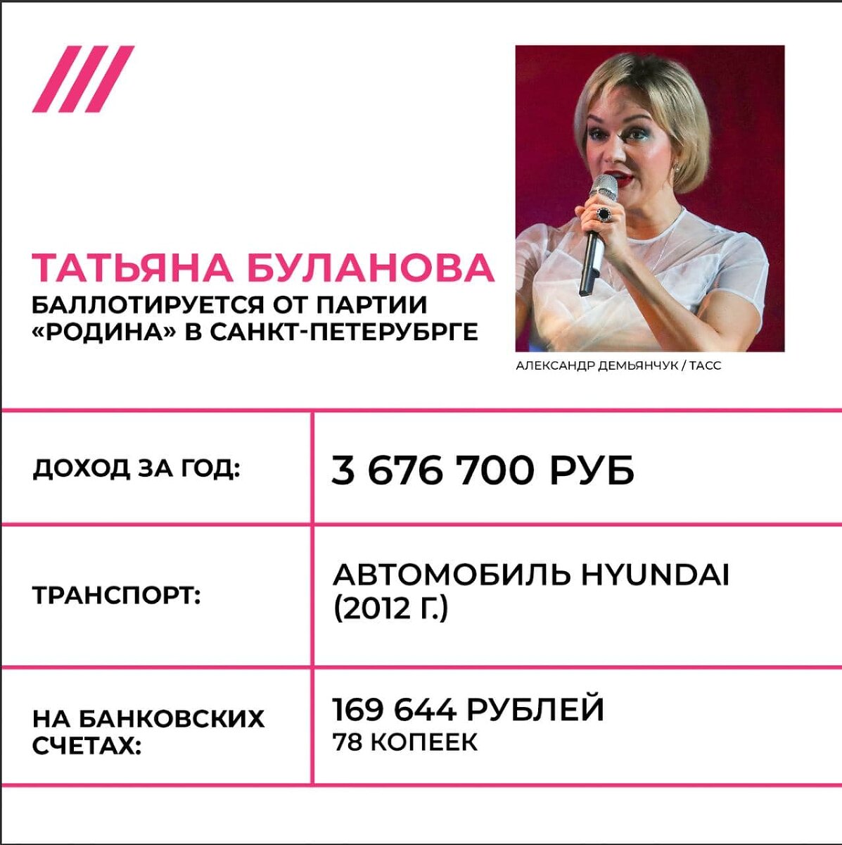 <p><strong>Татьяна Буланова</strong></p>

<p>Певица Татьяна Буланова баллотировалась&nbsp;еще и в&nbsp;Законодательное собрание Санкт-Петербурга. Однако ей ТИК № 17 Санкт-Петербурга&nbsp;дважды&nbsp;отказал в регистрации в качестве кандидата в депутаты. Причина &mdash;&nbsp;12,9%&nbsp; подписей недостоверны. Также в ТИКе узнали, что Буланова не указала в доходах более 3 млн рублей. На выборах&nbsp;в Госдуму Буланова зарегистрирована.&nbsp;</p>
