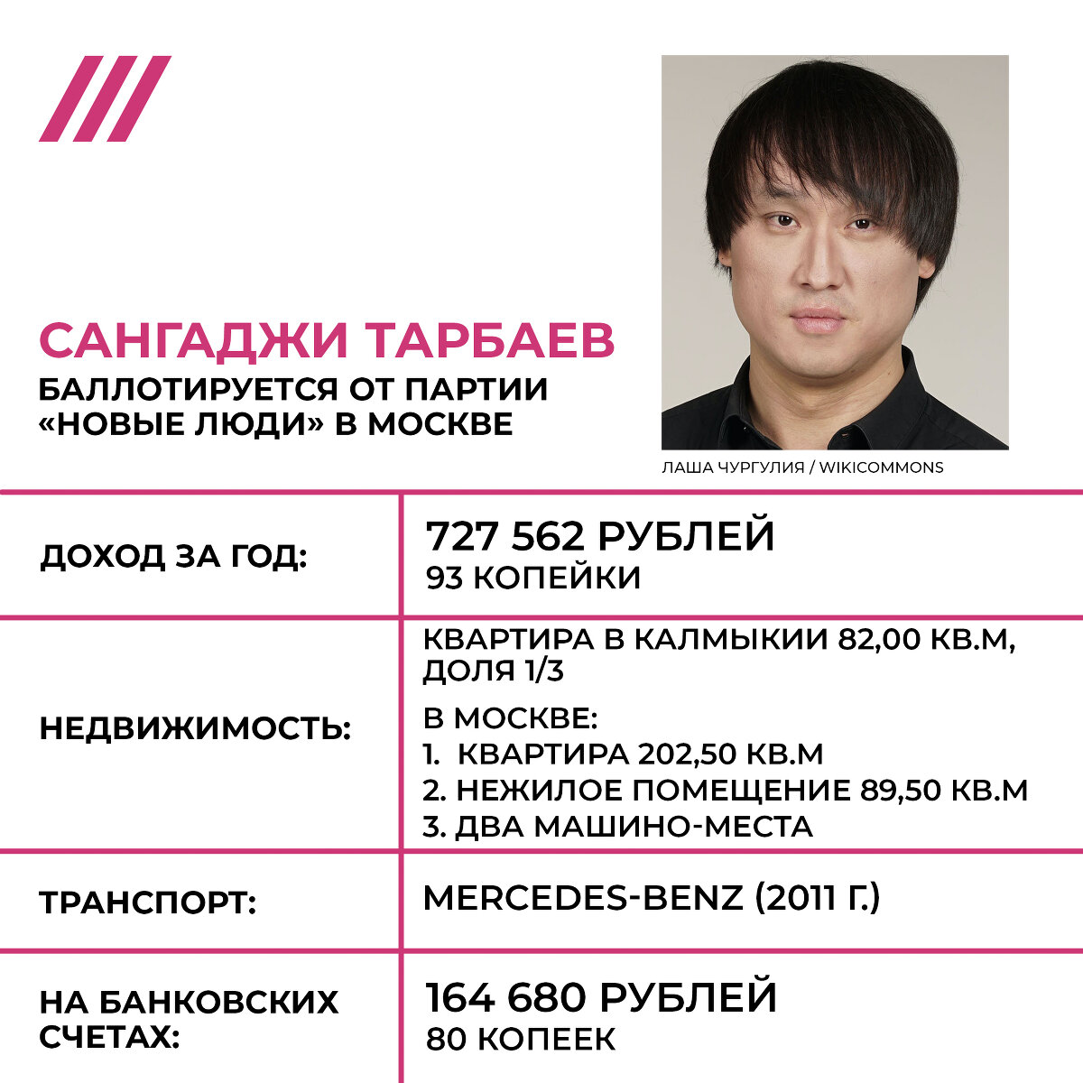 <p dir="ltr"><strong>Сангаджи Тарбаев</strong></p>

<p dir="ltr"><span id="docs-internal-guid-d00efa0f-7fff-90d4-af56-c760db3d7495">Бывший кавээнщик Сангаджи Тарбаев несколько лет занимается политикой. В 2014 году стал членом Общественной палаты, а через пять лет &mdash;&nbsp;членом Общественной палаты Москвы. Также он занимал пост&nbsp;заместителя председателя правительства Республики Калмыкия &mdash;&nbsp;постпреда&nbsp;республики при президенте. В прошлом году он снялся в скандальном </span><a href="https://youtu.be/Pmf-sZQ-fY4">ролике</a> телеканала RT ко дню голосования за поправки в Конституцию, в котором участвовали и другие российские артисты и общественные деятели.&nbsp;</p>

<p dir="ltr">&nbsp;</p>

<div>&nbsp;</div>