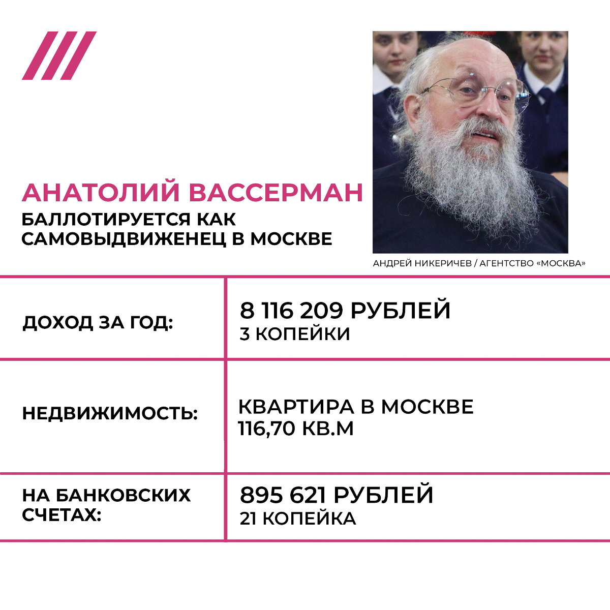 <p dir="ltr"><strong>Анатолий Вассерман</strong></p>

<p dir="ltr"><span id="docs-internal-guid-1bd886d6-7fff-4b3b-a7d9-c257cffbabcf">Телеэрудит Анатолий Вассерман, которого, по данным&nbsp;</span><span>&laquo;Коммерсанта&raquo;</span> <a href="https://www.kommersant.ru/doc/4721186">поддерживает Кремль</a>, идет в Госдуму от Преображенского округа. Против него в предвыборной гонке участвуют&nbsp;бывший депутат Госдумы от КПРФ Сергей Обухов и правозащитница Алена Попова от &laquo;Яблока&raquo;.&nbsp;Вассерман называет себя сталинистом-государственником, который, по его собственным словам, &laquo;лет пятнадцать пребывал в тоталитарной секте либералов&raquo;. В 2016 году он пытался попасть в Госдуму. Ради этого отказался от украинского паспорта, получил гражданство России. Он баллотировался от &laquo;Справедливой России&raquo;, но в&nbsp;итоге проиграл кандидату-единороссу.&nbsp;</p>

<div>&nbsp;</div>